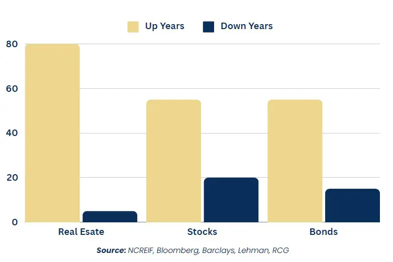 A bar graph showing the number of years in real estate and stocks.