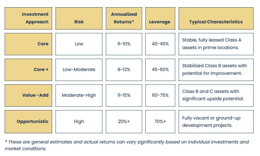 Table illustrating the most common commercial real estate investing strategies.